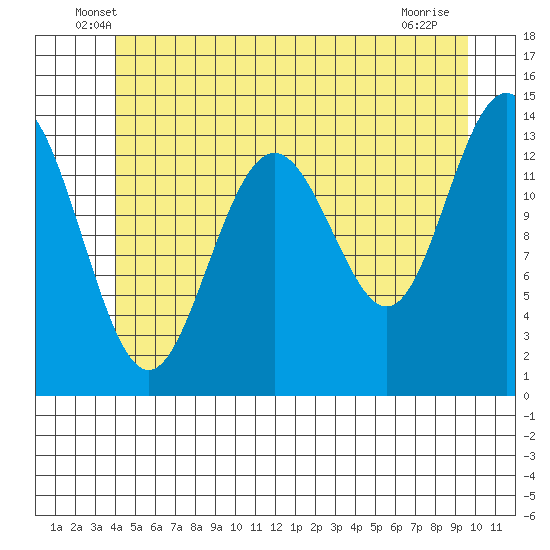 Leconte Bay tide chart for Saturday, June 7, 2025