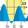 Leconte Bay tide chart for Sunday, July 13, 2025