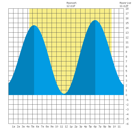 Leconte Bay tide chart for Wednesday, July 16, 2025