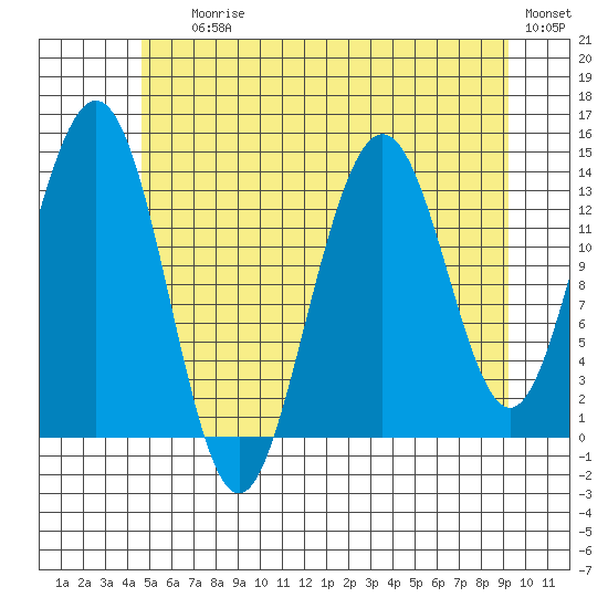 Leconte Bay tide chart for Saturday, July 26, 2025