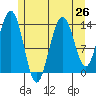 Leconte Bay tide chart for Saturday, July 26, 2025