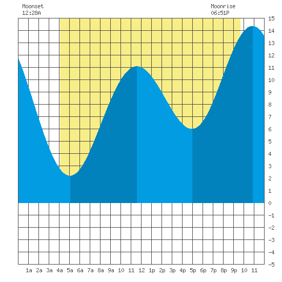Leconte Bay tide chart for Sunday, July 6, 2025