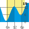 Leconte Bay tide chart for Tuesday, August 19, 2025