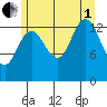 Leconte Bay tide chart for Friday, August 1, 2025