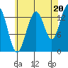 Leconte Bay tide chart for Wednesday, August 20, 2025