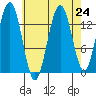 Leconte Bay tide chart for Sunday, August 24, 2025