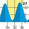 Leconte Bay tide chart for Wednesday, August 27, 2025