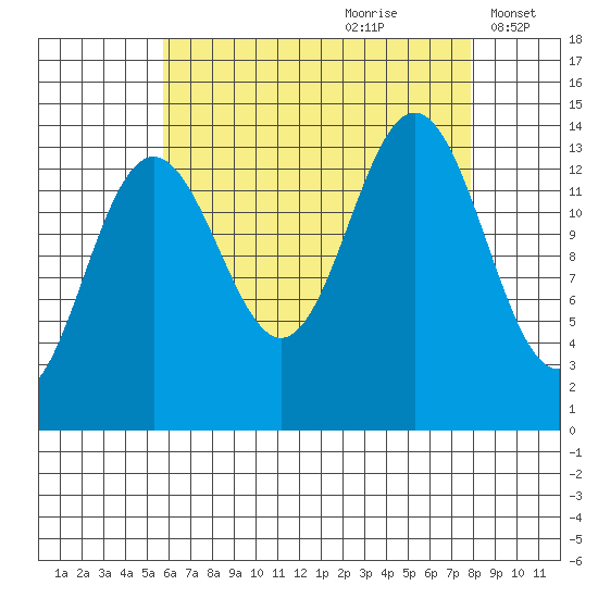 Leconte Bay tide chart for Friday, August 29, 2025