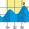 Leconte Bay tide chart for Saturday, August 2, 2025