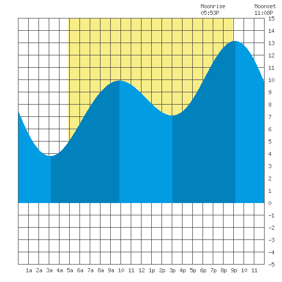 Leconte Bay tide chart for Sunday, August 3, 2025