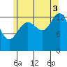 Leconte Bay tide chart for Sunday, August 3, 2025