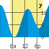 Leconte Bay tide chart for Thursday, August 7, 2025