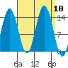 Leconte Bay tide chart for Wednesday, September 10, 2025