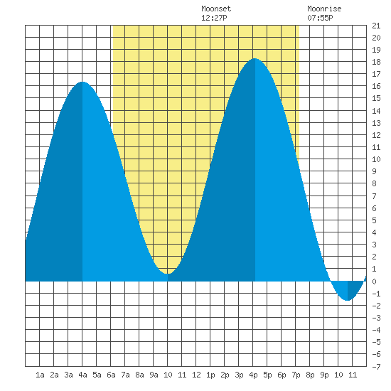 Leconte Bay tide chart for Thursday, September 11, 2025
