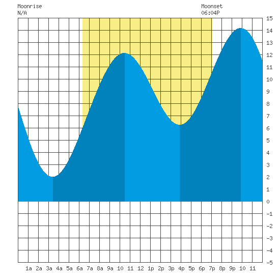 Leconte Bay tide chart for Tuesday, September 16, 2025