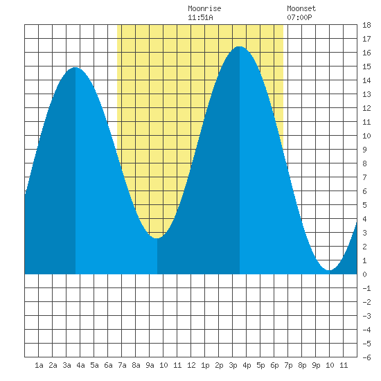 Leconte Bay tide chart for Thursday, September 25, 2025