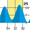 Leconte Bay tide chart for Thursday, September 25, 2025