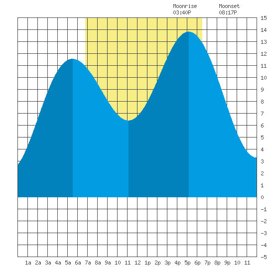Leconte Bay tide chart for Sunday, September 28, 2025