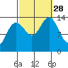 Leconte Bay tide chart for Sunday, September 28, 2025