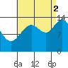 Leconte Bay tide chart for Tuesday, September 2, 2025