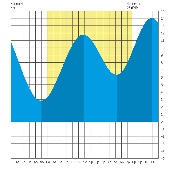 Leconte Bay tide chart for Wednesday, September 3, 2025