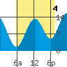 Leconte Bay tide chart for Thursday, September 4, 2025