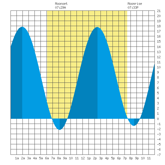 Leconte Bay tide chart for Monday, September 8, 2025