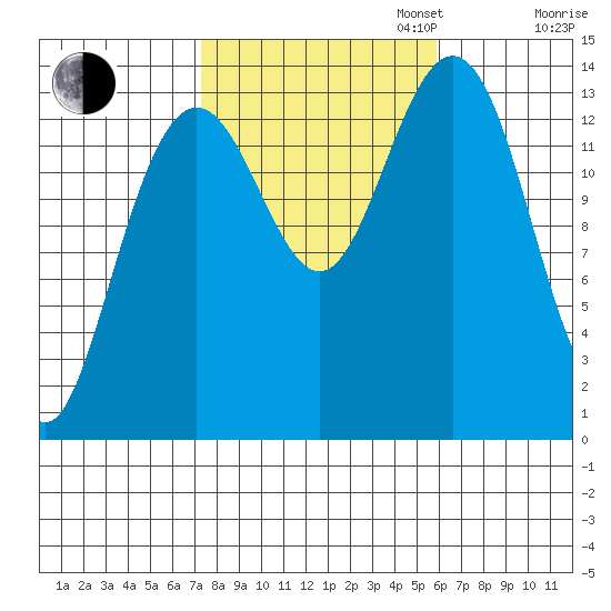 Leconte Bay tide chart for Monday, October 13, 2025