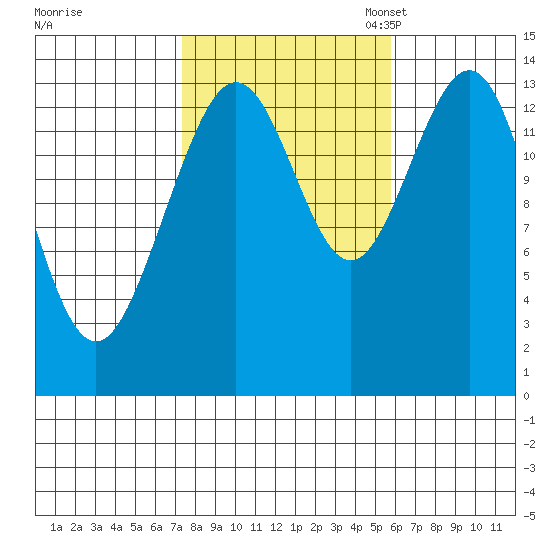 Leconte Bay tide chart for Wednesday, October 15, 2025