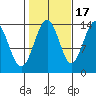 Leconte Bay tide chart for Friday, October 17, 2025