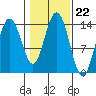 Leconte Bay tide chart for Wednesday, October 22, 2025