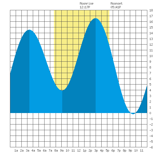 Leconte Bay tide chart for Friday, October 24, 2025