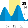 Leconte Bay tide chart for Saturday, October 25, 2025