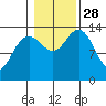 Leconte Bay tide chart for Tuesday, October 28, 2025