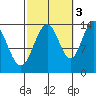 Leconte Bay tide chart for Friday, October 3, 2025