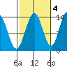 Leconte Bay tide chart for Saturday, October 4, 2025