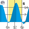 Leconte Bay tide chart for Monday, October 6, 2025