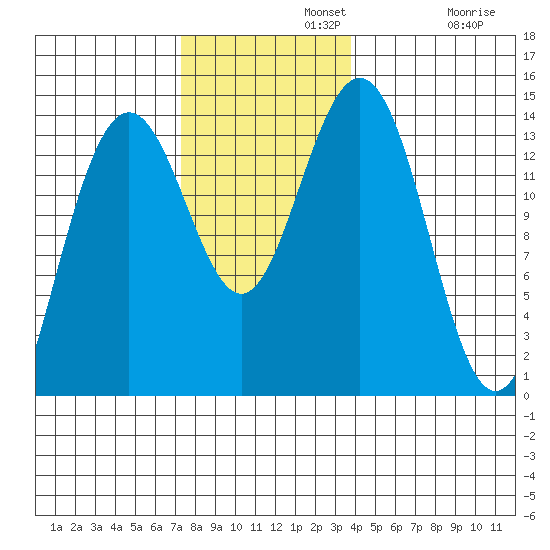 Leconte Bay tide chart for Monday, November 10, 2025