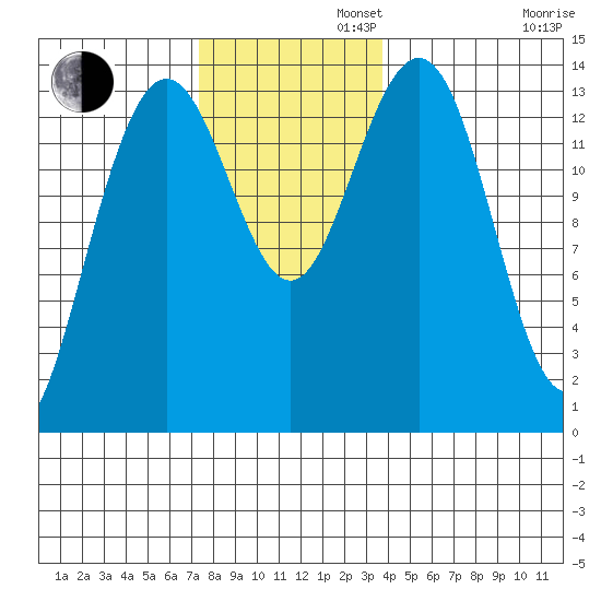 Leconte Bay tide chart for Tuesday, November 11, 2025