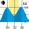 Leconte Bay tide chart for Tuesday, November 11, 2025