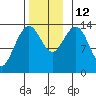 Leconte Bay tide chart for Wednesday, November 12, 2025