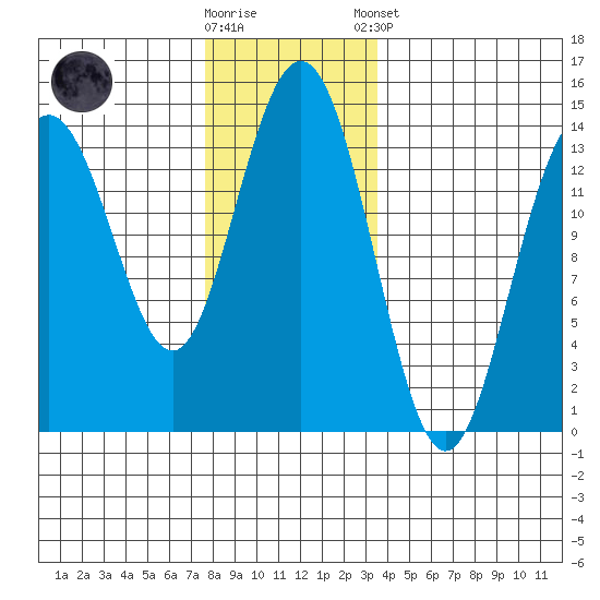 Leconte Bay tide chart for Wednesday, November 19, 2025