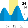 Leconte Bay tide chart for Monday, November 24, 2025
