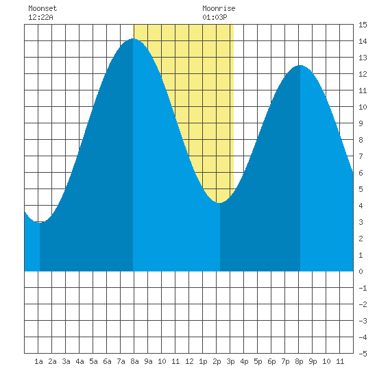 Leconte Bay tide chart for Saturday, November 29, 2025