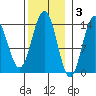 Leconte Bay tide chart for Monday, November 3, 2025
