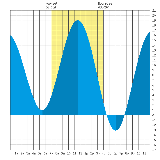 Leconte Bay tide chart for Tuesday, November 4, 2025