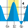 Leconte Bay tide chart for Tuesday, November 4, 2025