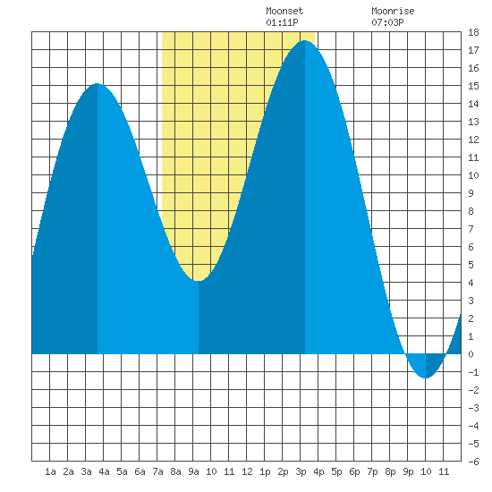 Leconte Bay tide chart for Sunday, November 9, 2025