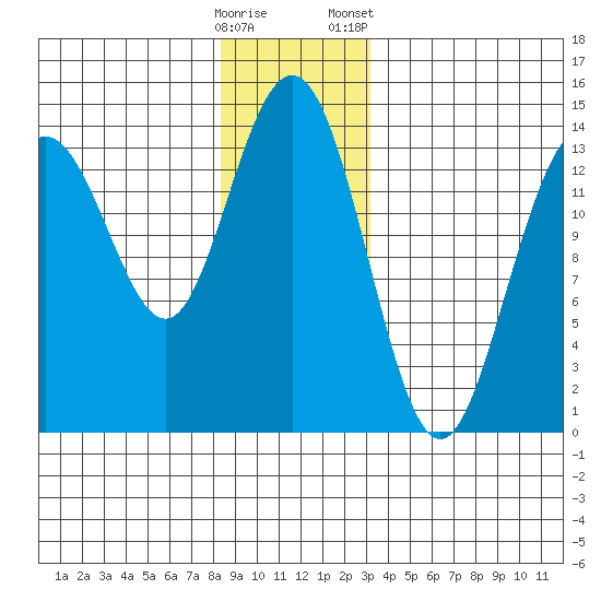 Leconte Bay tide chart for Thursday, December 18, 2025