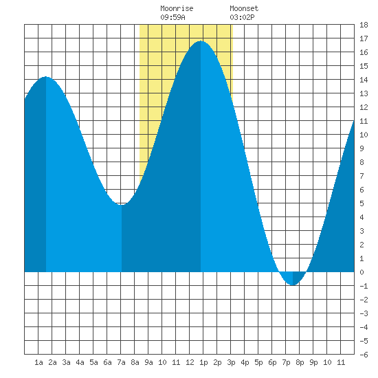 Leconte Bay tide chart for Saturday, December 20, 2025